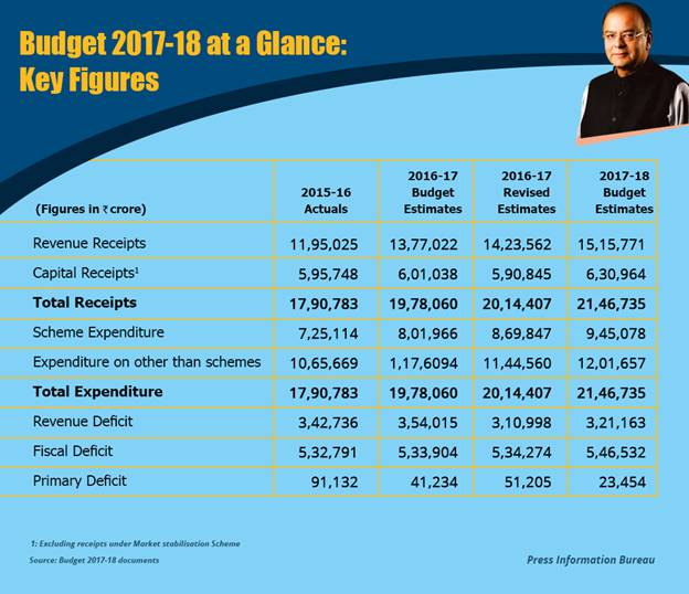 Union Budget 2017