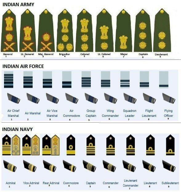 Commands of Army, Navy and Air Force